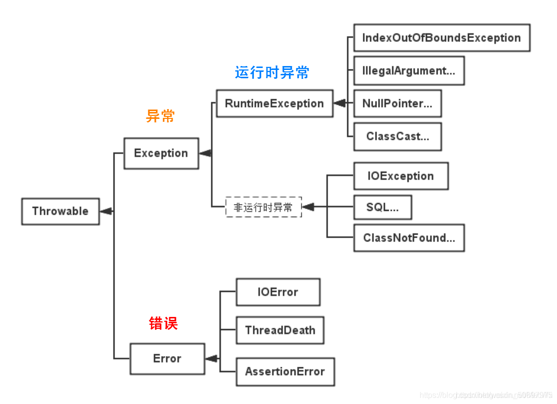 java常见错误代码解释 java 错误_java常见错误代码解释