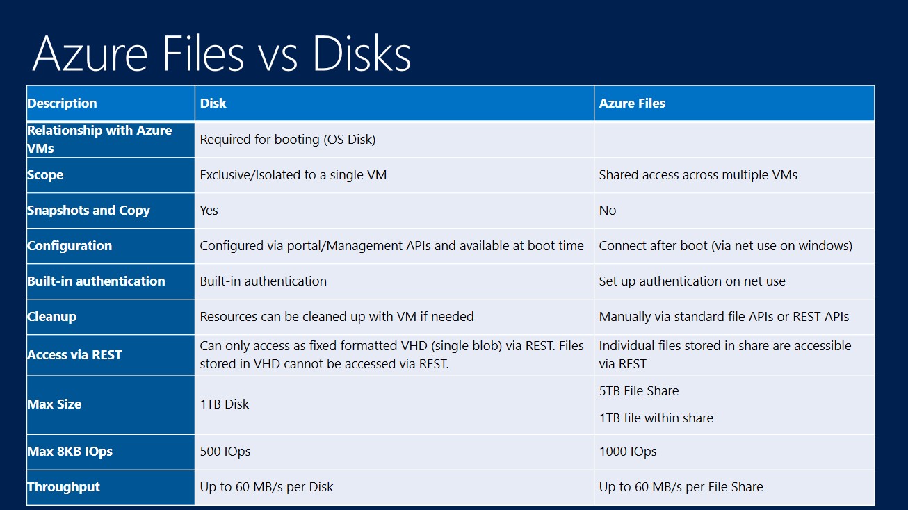 asp.net azure存储 azure file_asp.net azure存储_15