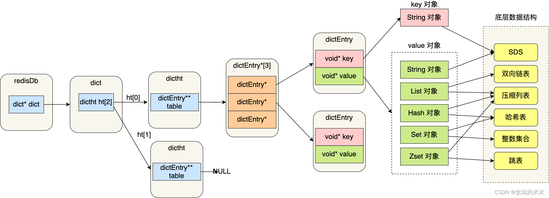 redis 存储设计 redis 存储结构_数据结构