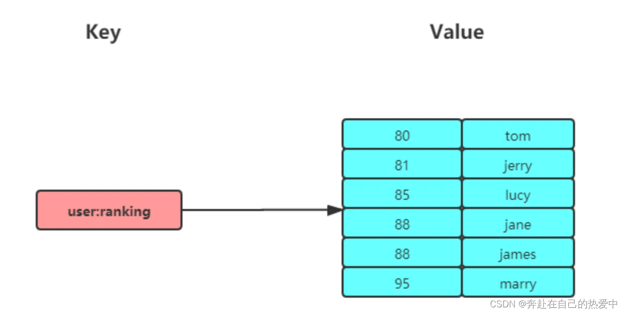 redis zset 长度 redis zset 容量_redis zset 长度