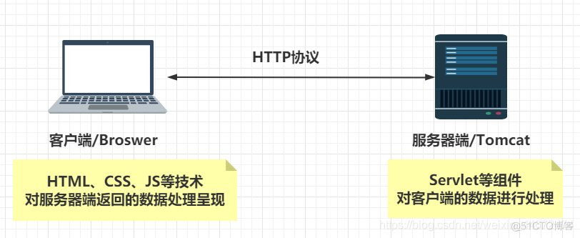 bs架构 三层结构 bs三层架构是哪三层_HTML_02