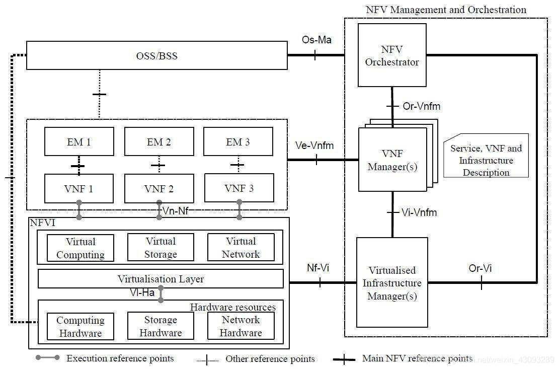 nfv架构 部分 nfv什么的架构由nfv编排器_nfv架构 部分