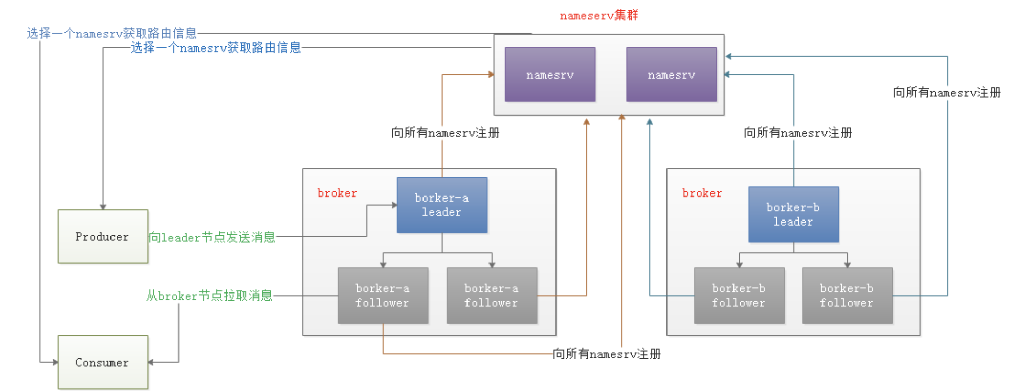 deleger架构 rocketmq rocketmq dledger_JAVA