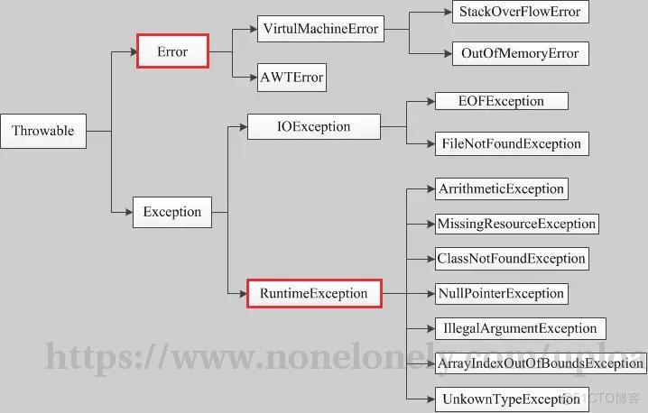 JAVA异常分类 java对异常如何进行分类_java的异常如何分类