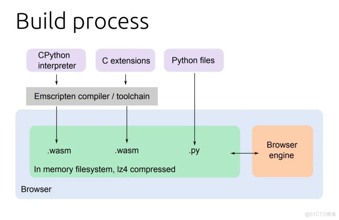 dev python 源码安装 dev能写python吗_微软