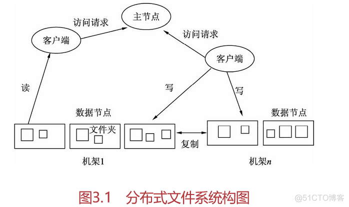 dfs fs hadoop 命令 hadoop fs hdfs dfs_dfs fs hadoop 命令