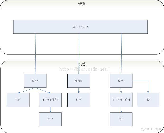 银行订单支付系统架构 银行支付结算系统_银行订单支付系统架构