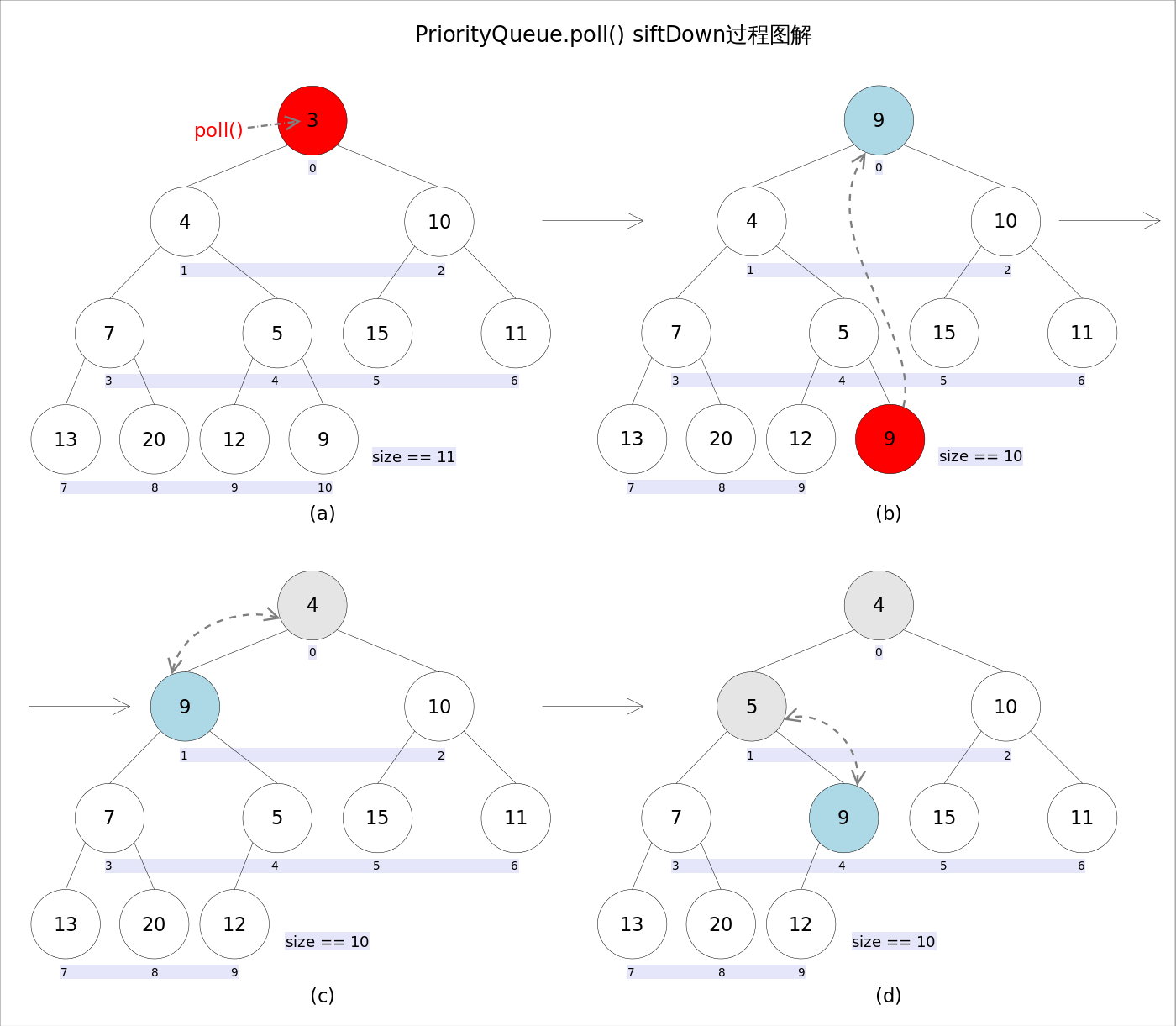 dijkstra算法 java 优先队列 java优先队列底层_数据结构_02