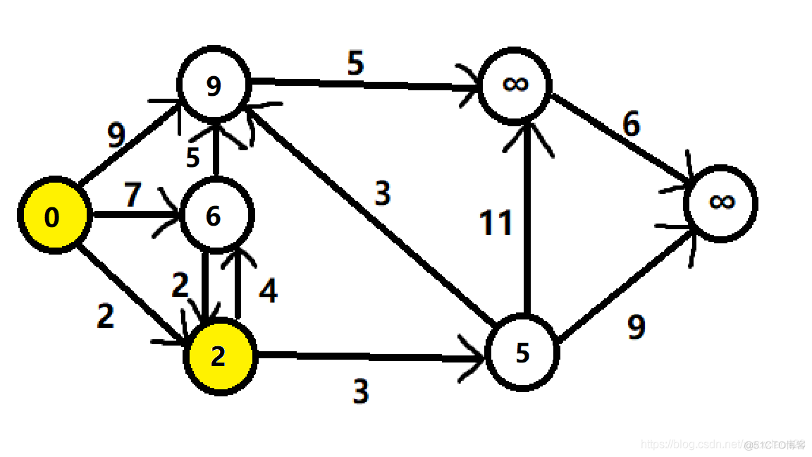 dijkstra算法Python dijkstra算法过程图解_dijkstra算法Python_04