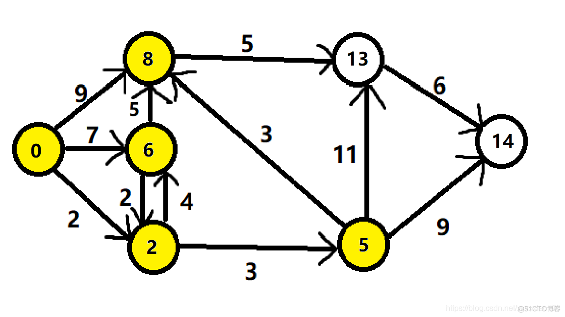 dijkstra算法Python dijkstra算法过程图解_dijkstra_07