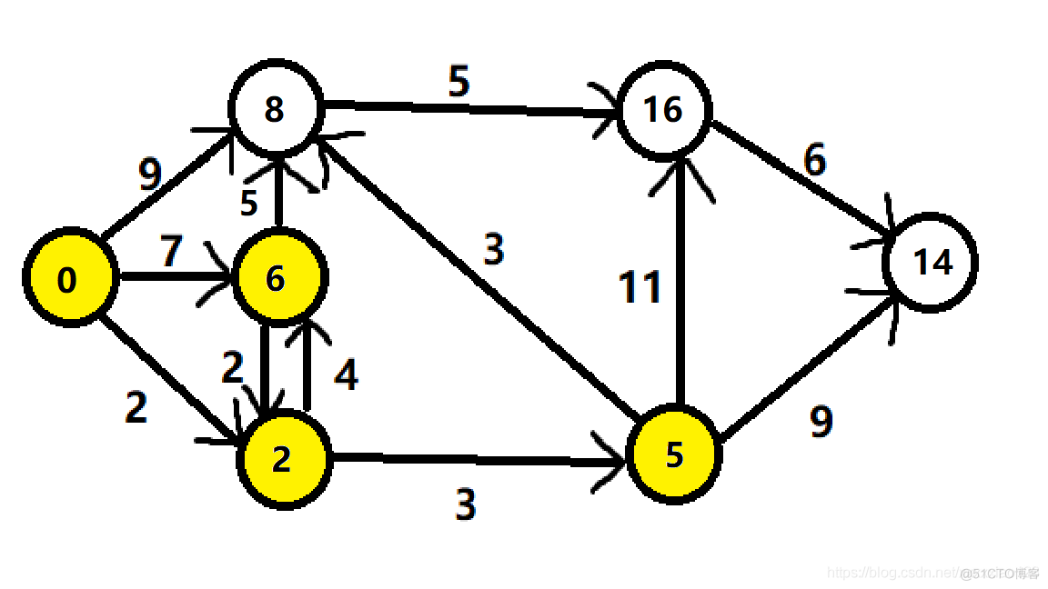 dijkstra算法Python dijkstra算法过程图解_dijkstra算法Python_06