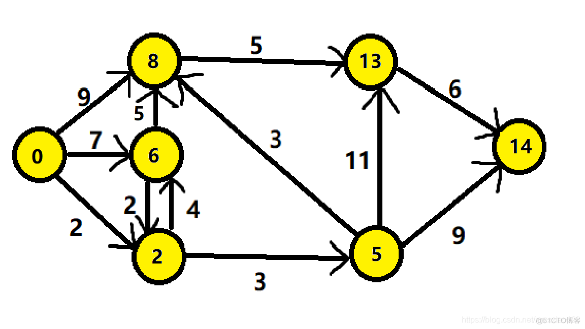 dijkstra算法Python dijkstra算法过程图解_#define_09