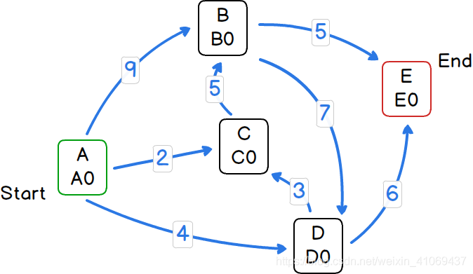 dijkstra算法Java dijkstra算法过程图解_dijkstra算法Java_14