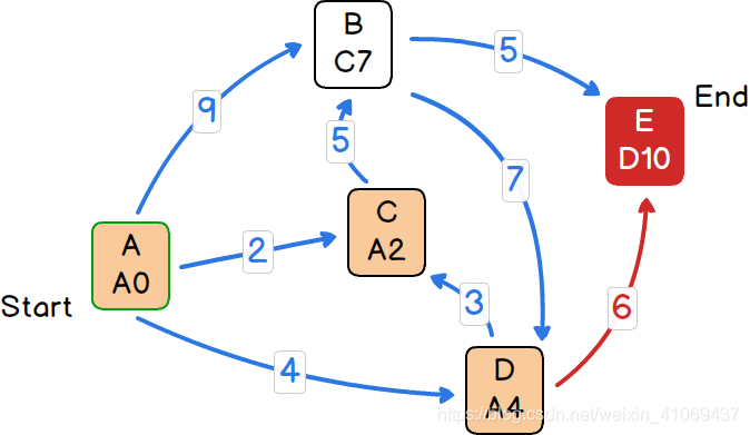 dijkstra算法Java dijkstra算法过程图解_java_06