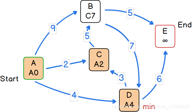 dijkstra算法Java dijkstra算法过程图解_java_05