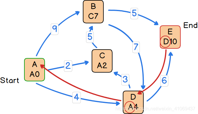 dijkstra算法Java dijkstra算法过程图解_算法_10