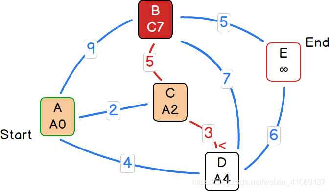 dijkstra算法Java dijkstra算法过程图解_最短路径_12