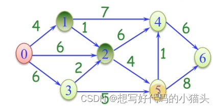 dijkstra最短路径算发java 最短路径dijkstra算法_图论_06