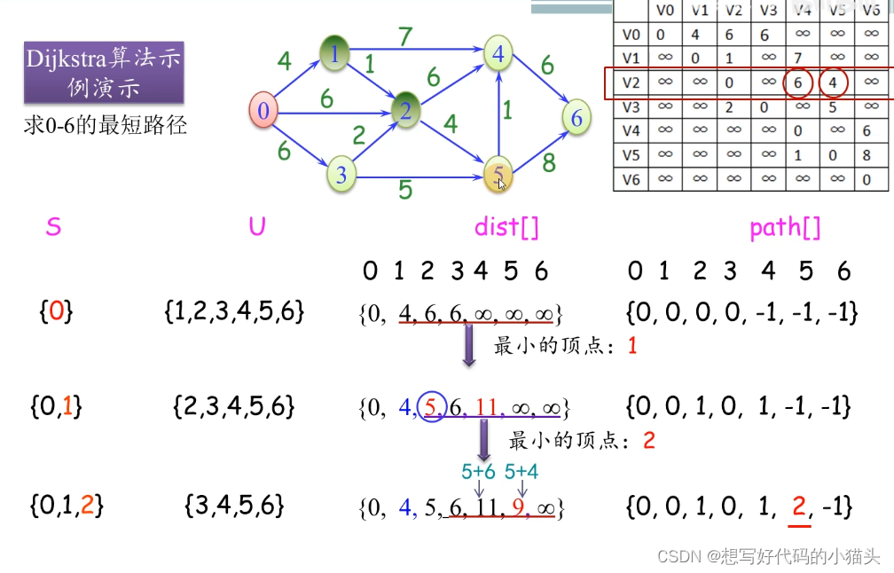 dijkstra最短路径算发java 最短路径dijkstra算法_最短路径_05