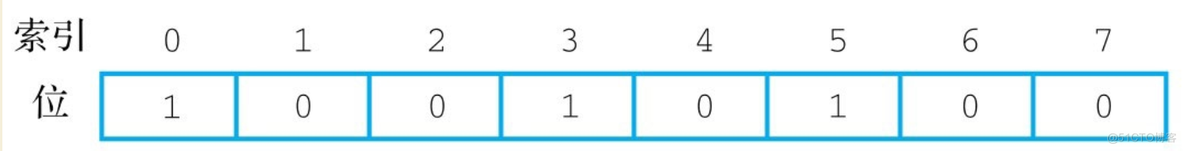 django redis利用位图统计活跃量 redis 位图原理_redis