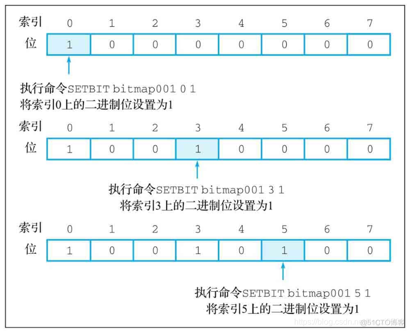 django redis利用位图统计活跃量 redis 位图原理_偏移量_02