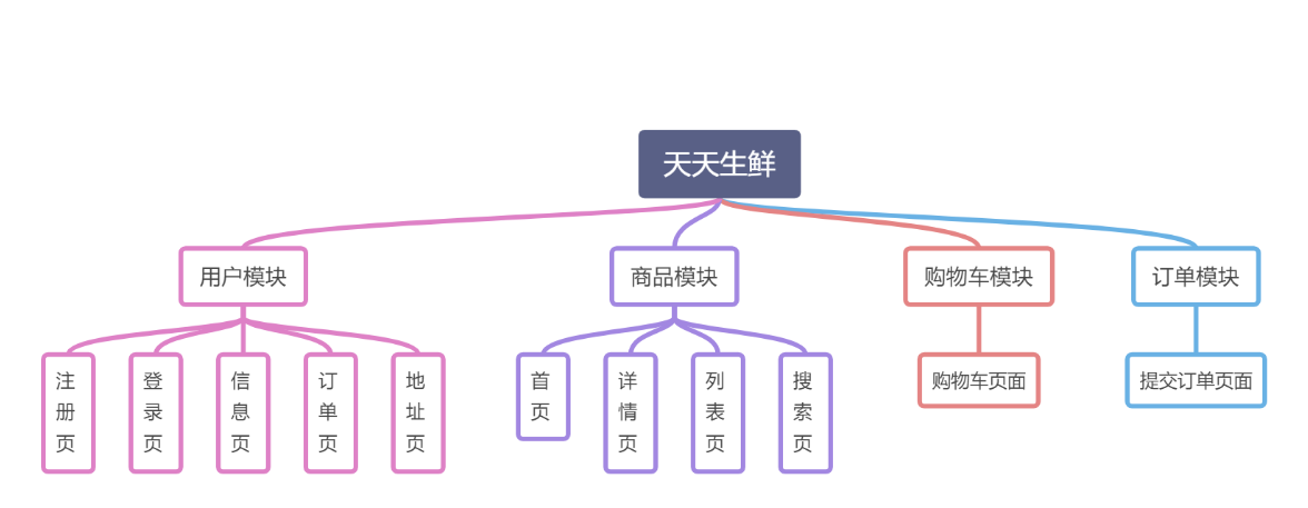 django天天生鲜项目总结 python django天天生鲜源码百度云_用户中心_12