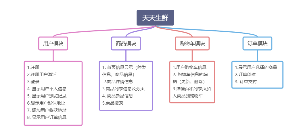 django天天生鲜项目总结 python django天天生鲜源码百度云_Django天天生鲜项目_13