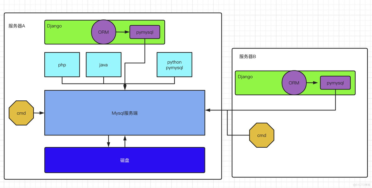 django框架与mysql数据库 django框架orm_ORM