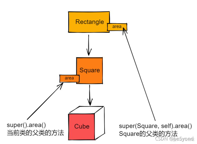 dict python 对象 父类 转换 python 父类方法_父类