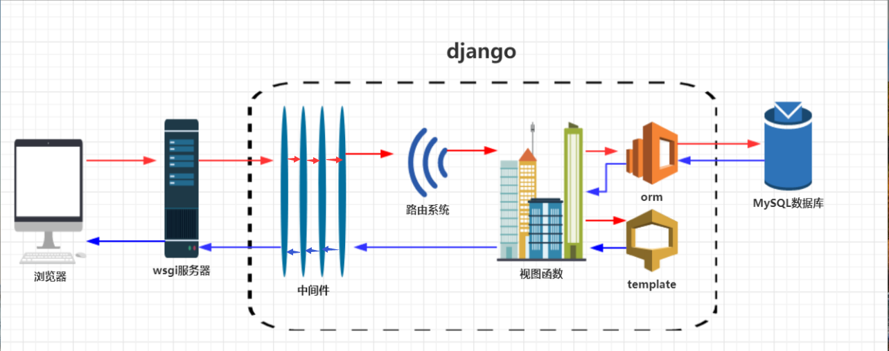 django目的 docker django middleware_django