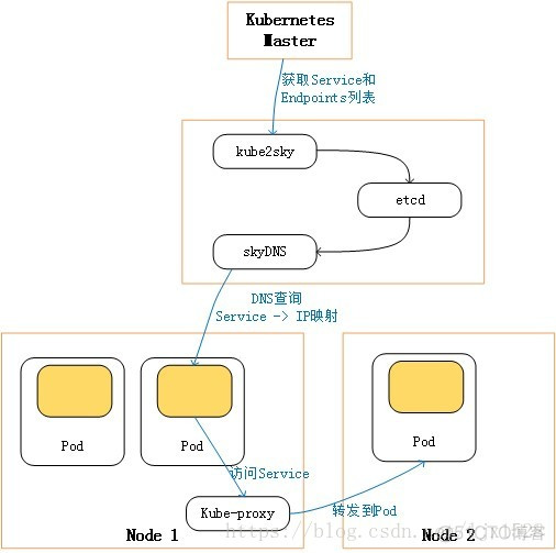 dns k8s 架构图 k8s dns部署_IP