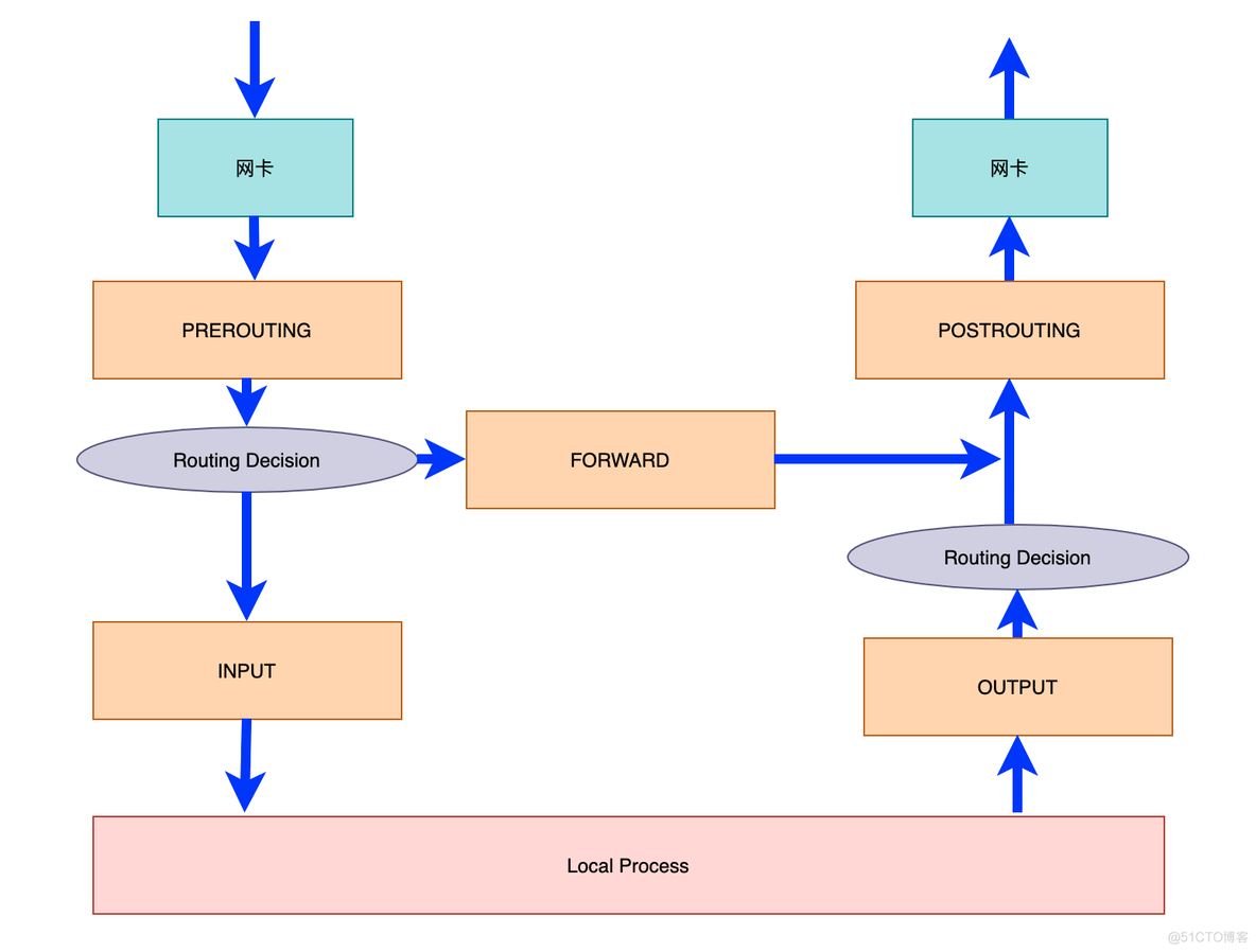 docker mysql主机端口转发到mysql容器端口 docker内部端口转发_centos