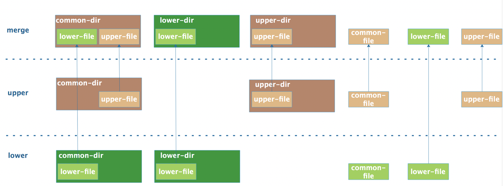 docker overlay2 容器扩容 docker overlayfs_f5