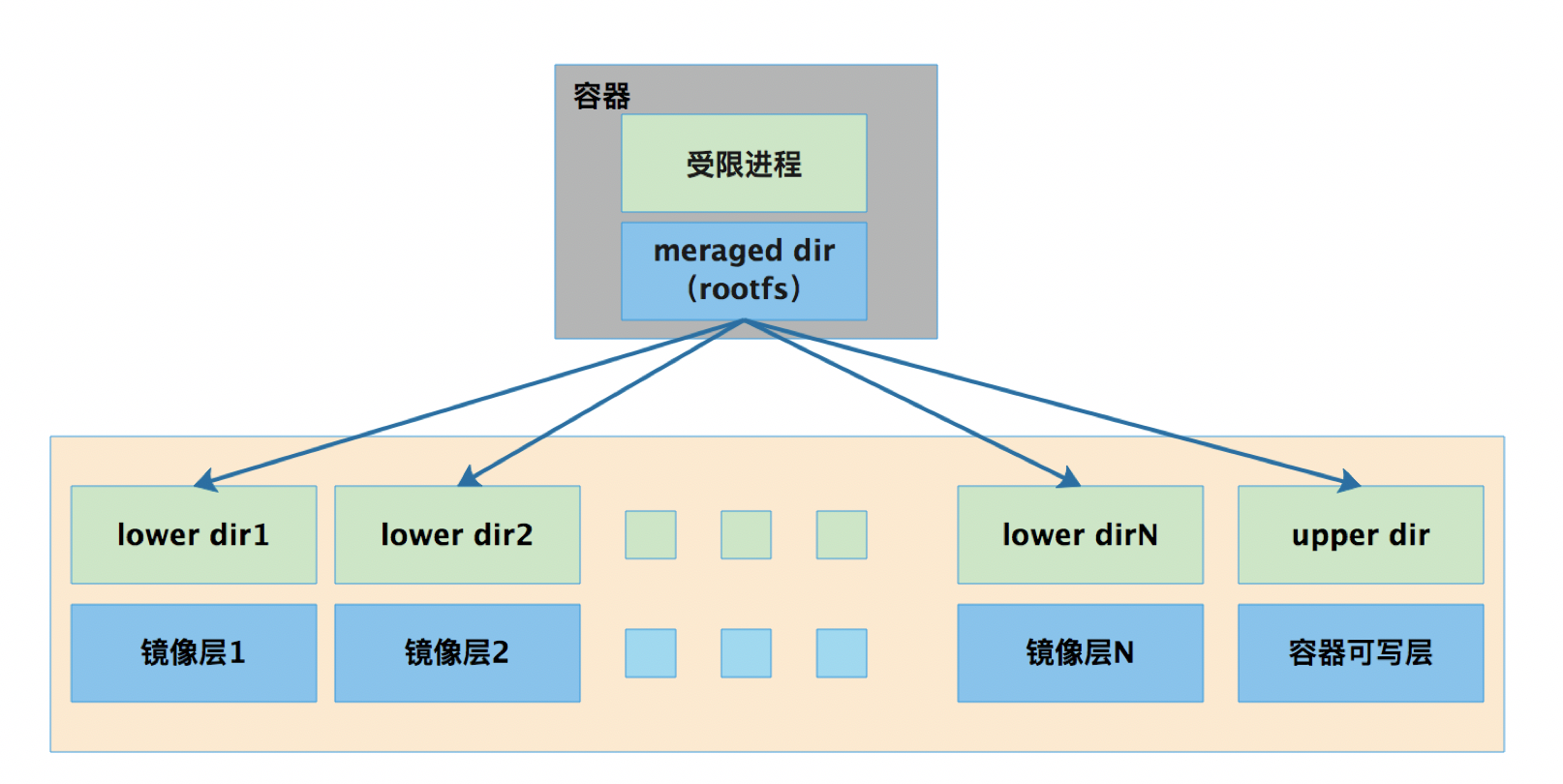 docker overlay2 容器扩容 docker overlayfs_容器_02