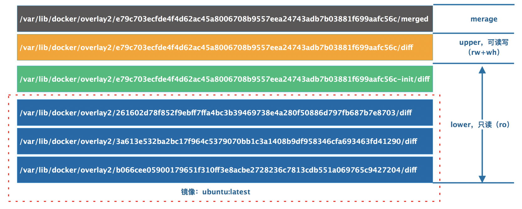 docker overlay2 容器扩容 docker overlayfs_文件系统_03