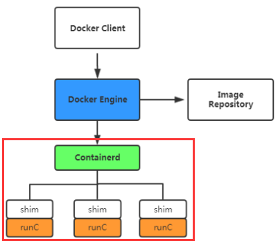 docker supervisor 环境命令 docker shim runc_Docker