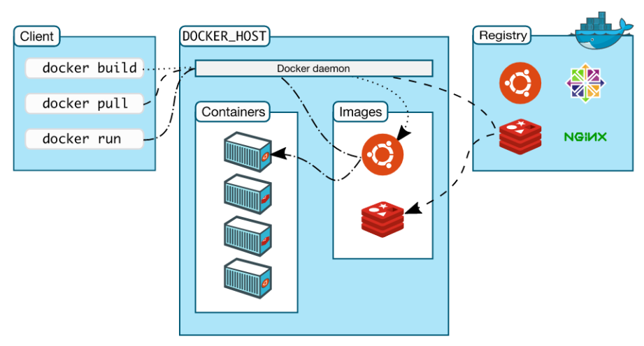 docker supervisor 环境命令 docker shim runc_Docker_02