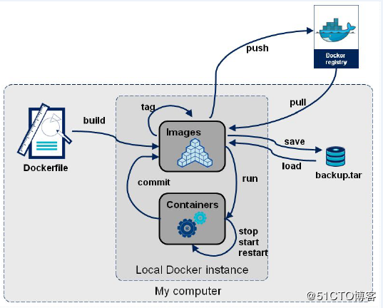 docker xfs 指定使用 dockerfile如何使用_html