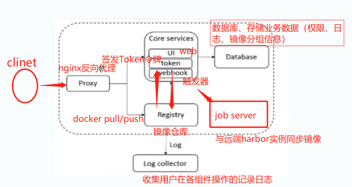 docker 使用本地私有仓库 docker私有仓库harbor_docker 使用本地私有仓库