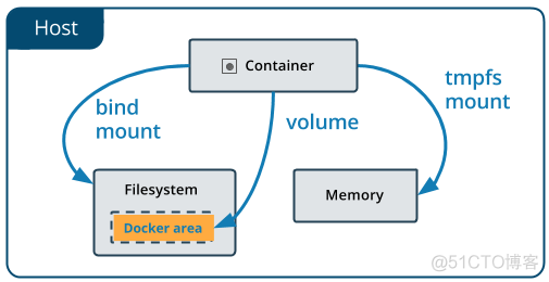 docker 卷挂载 docker数据卷容器挂载到哪了_数据