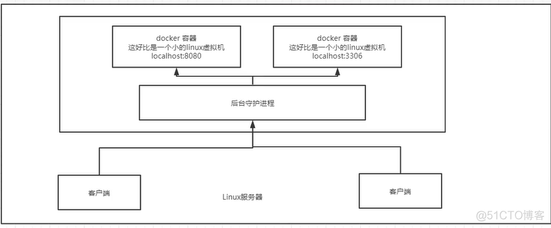 docker 后台运行container docker运行方式_centos_09