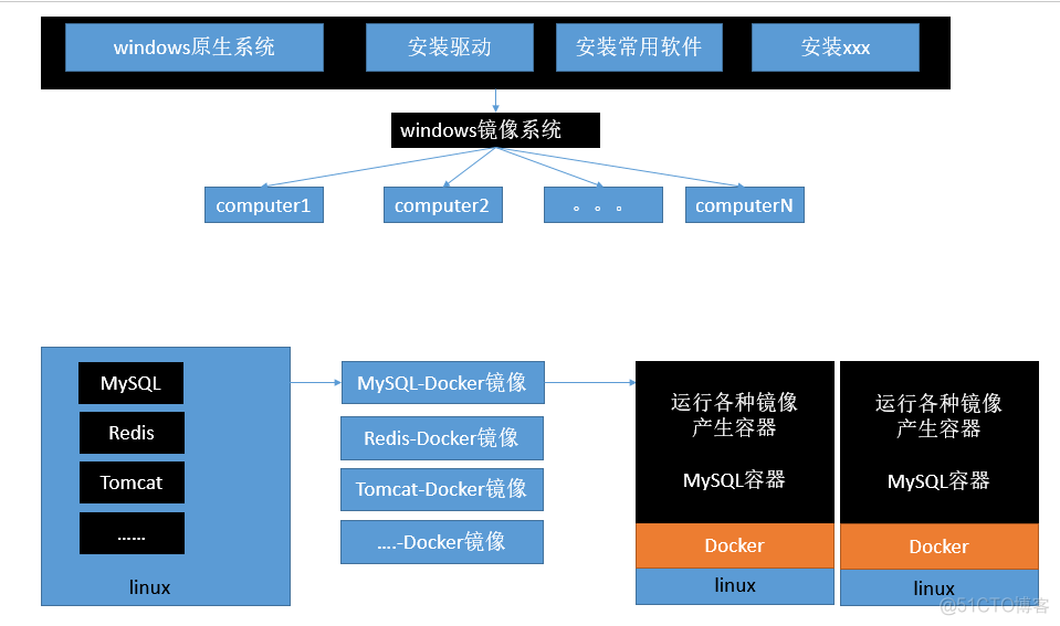 docker 容器管理页面 docker容器在哪_运维_02