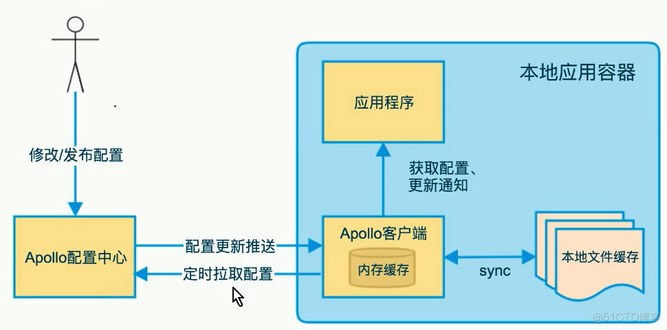 docker 携程apollo 携程apollo原理_IP