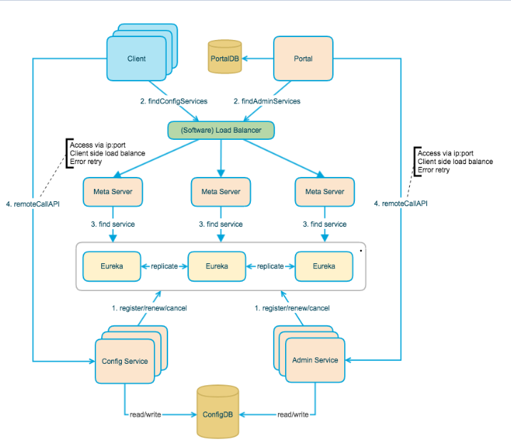 docker 携程apollo 携程apollo原理_Server_02