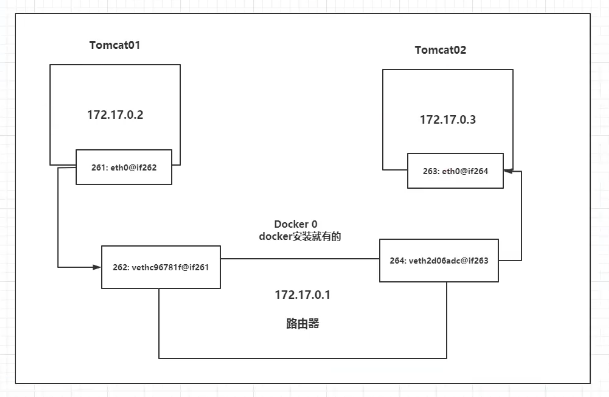 docker 有两个id一样的镜像 docker 多个ip_docker