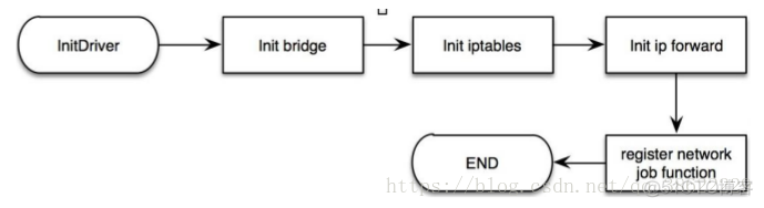 docker 桥接指定ip docker桥接模式_网络模式