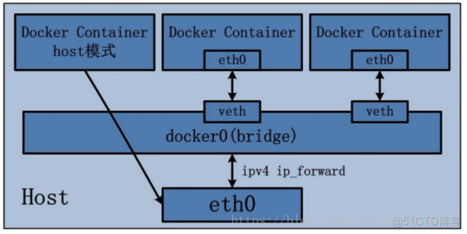 docker 桥接指定ip docker桥接模式_docker_03