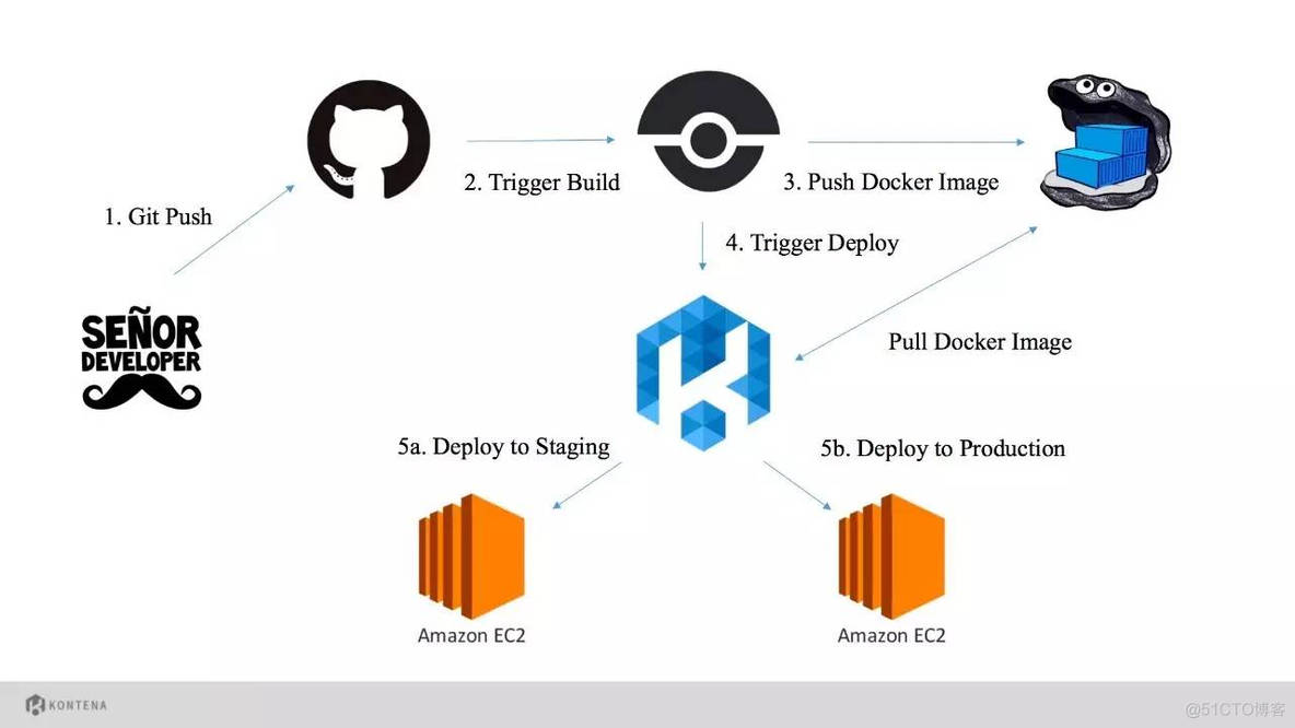 docker 注意事项 生产环境部署 docker用于生产环境_Docker