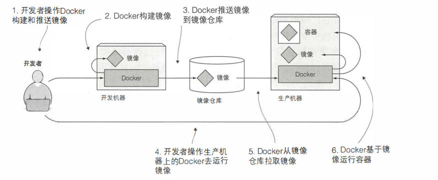 docker 狂神java 狂神docker笔记_docker 狂神java_03