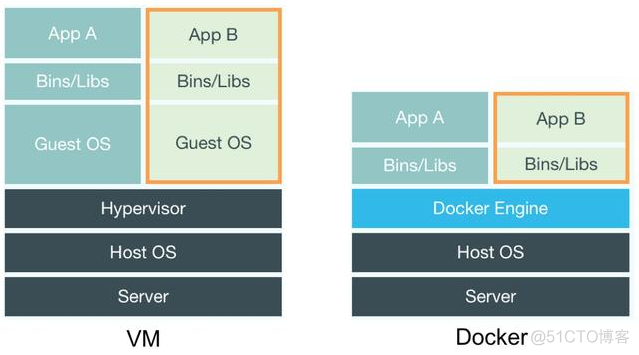 docker 虚拟网络查看 docker虚拟操作系统_shell